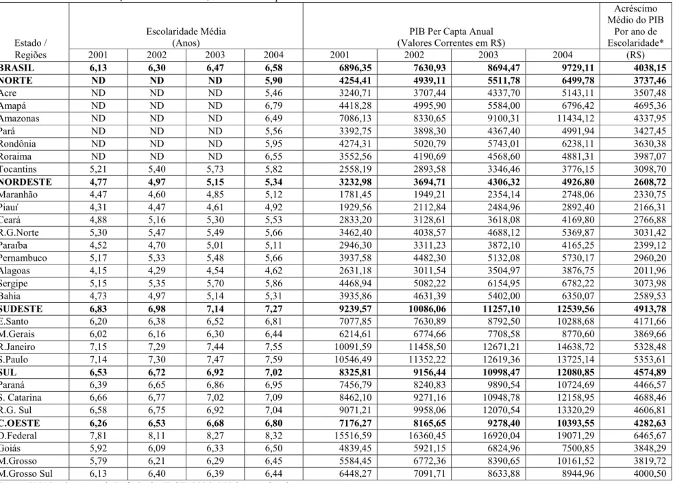 TABELA 21: Evolução da Escolaridade, do PIB Per Capta entre 2001 e 2004 e Estimativa da Sensibilidade do PIB a Escolaridade Média 