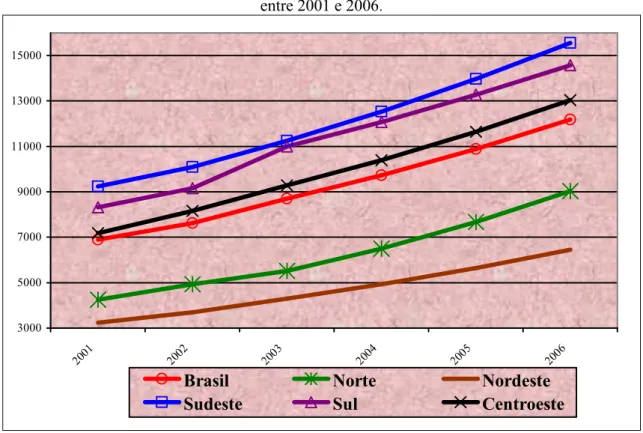 FIGURA 2: Evolução do PIB per capta no Brasil e nas Regiões Brasileiras   entre 2001 e 2006