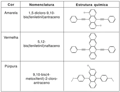 Figura 2.  Diagrama dos níveis energéticos da molécula do corante