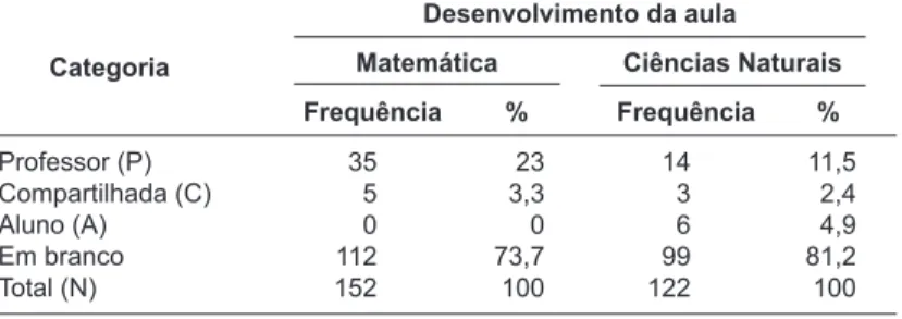 Tabela 3. Frequência de atividades das três categorias no momento de 