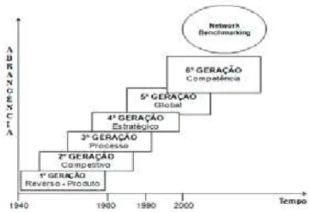 Gráfico 1 - As gerações de benchmarking Fonte: Kyrö, 2003.