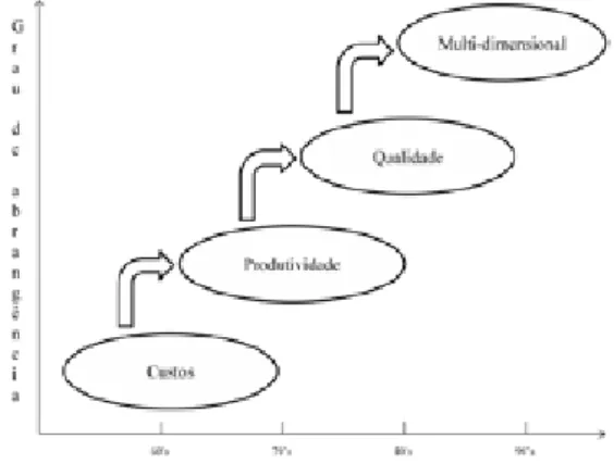 Gráfico 2 - Evolução das medidas de desempenho Fonte: Hon (2006).