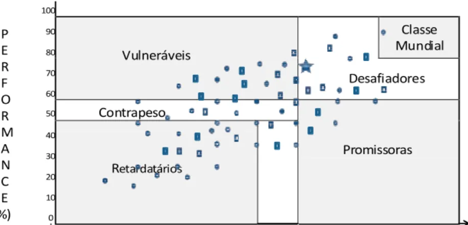 Gráfico 5 -  Benchmarking Práticas versus Performance Fonte: Voss et al. (1995).
