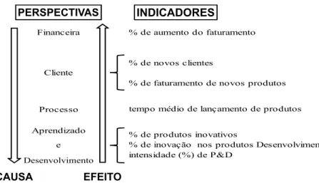 Figura 9 - Relação causa-efeito entre perspectivas e indicadores Fonte: Görmer e Kohl (2009).