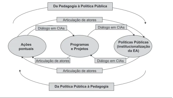 Figura 3. A presença do diálogo ao longo dos processos de políticas públicas em educação ambiental