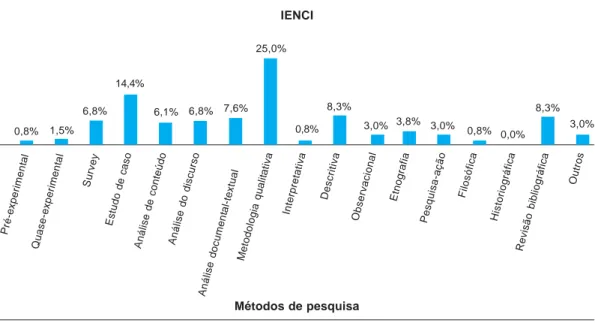 Gráfico 2. Metodologias encontradas na revista Investigações em Ensino de Ciências no período 2000-2009