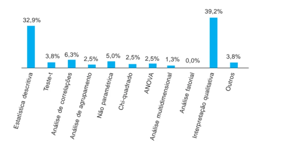 Gráfico 4. Revista Enseñanza de las Ciencias: procedimentos de análise no período 2000-2009