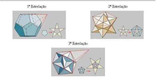 Figura 1. Formas de estrelar o dodecaedro