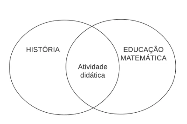 Figura 1. Interface entre história e ensino de matemática