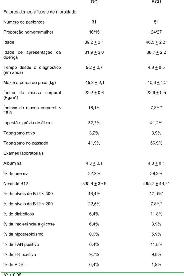 Tabela 1. Achados laboratoriais e demográficos em pacientes com Doença de Crohn (DC) e  Colite Ulcerativa (RCU)  