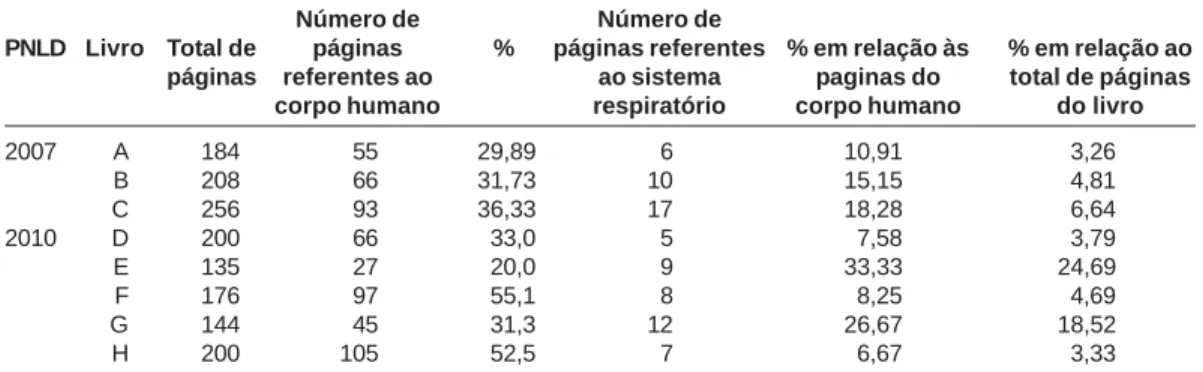Tabela 1. Espaço destinado ao sistema respiratório nos livros analisados