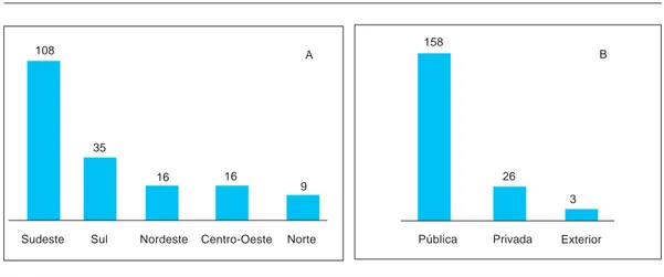 Gráfico 10. Região do país onde atuam profissionalmente (A) e tipo de instituição (B)