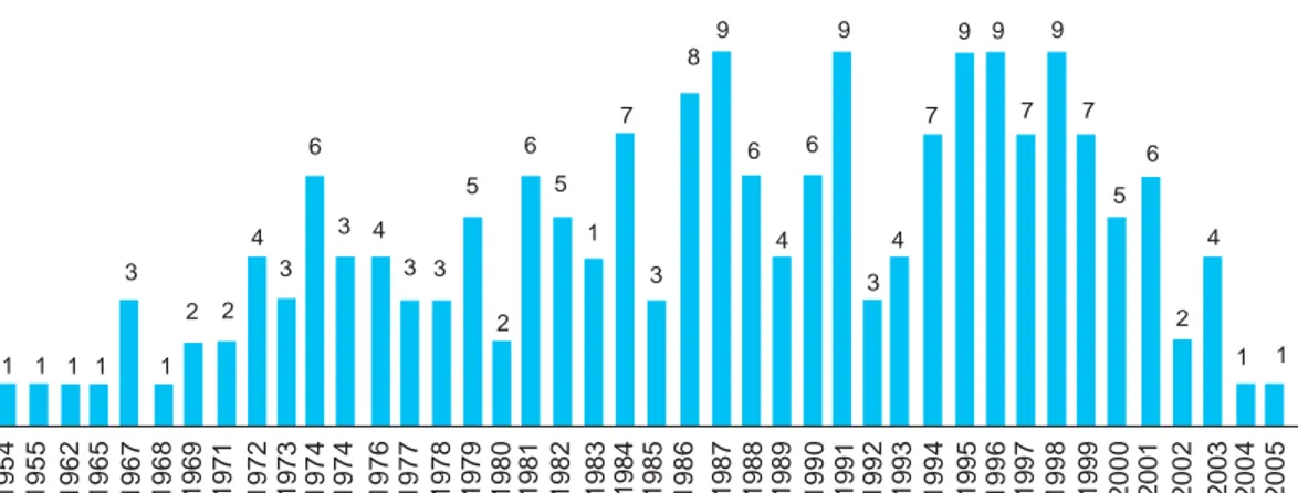 Gráfico 2. Ano de conclusão do curso de graduação da comunidade acadêmica na Educação em Astronomia