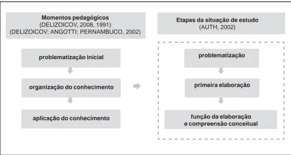 Figura 2. Complementaridade entre os momentos pedagógicos e as etapas da situação de estudo