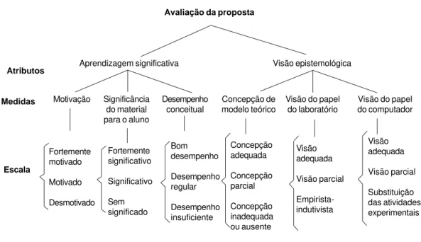 Figura 2.  Esquema de avaliação de nossa proposta didática (DORNELES, 2010).