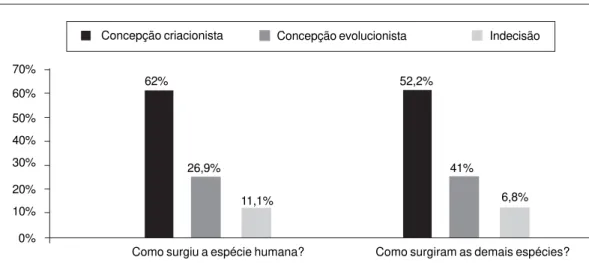 Figura 1.  Distribuição dos alunos quando questionados sobre a origem da espécie humana e das demais espécies.