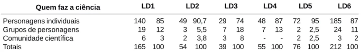 Tabela 4. Quem faz a ciência