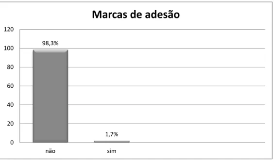 Gráfico 6: Marcas de adesão 