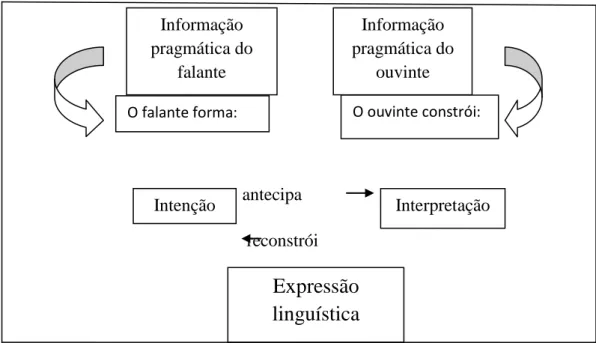 Figura 1: Modelo de interação verbal (DIK, 1989)    
