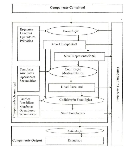 Figura 3: Organização geral da GDF (HENGEVELD &amp; MACKENZIE, 2008, p.13) 
