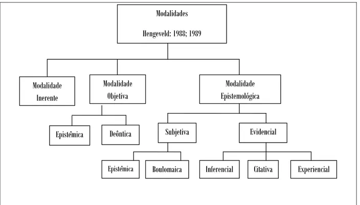 Figura 4: Tipologia das Modalidades (HENGEVELD, 1988) 