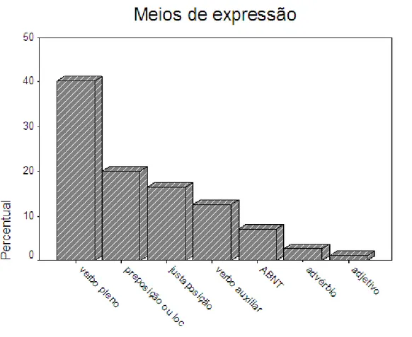 Gráfico 1: Meios de expressão da modalidade epistêmica e da evidencialidade 
