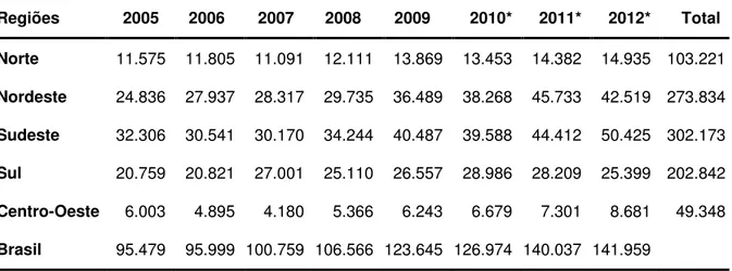 Tabela 1-  Casos  de  acidentes  por  animais  peçonhentos  no  Brasil  e  Grandes  Regiões, de 2005 a 2012