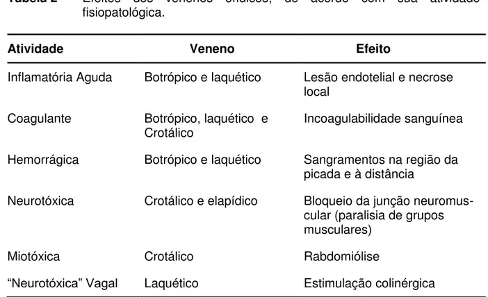 Tabela 2-   Efeitos  dos  venenos  ofídicos,  de  acordo  com  sua  atividade  fisiopatológica