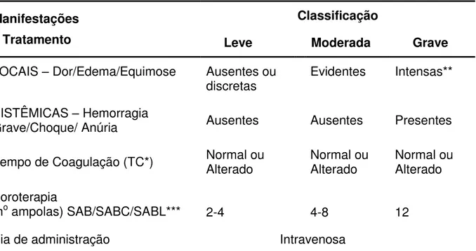 Tabela 3-   Acidente  botrópico:  classificação  quanto  a  gravidade  e  soroterapia  recomendada