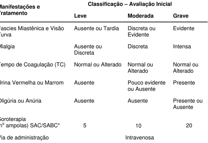Tabela 4-   Acidente  crotálico:  classificação  quanto  a  gravidade  e  soroterapia  recomendada