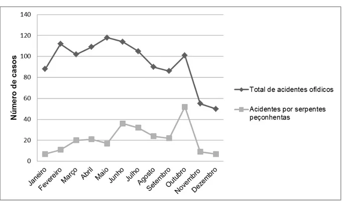 Figura 3 -  Distribuição dos pacientes vítimas de acidentes ofídicos (N=1147) e de  serpentes peçonhentas (N=276) segundo meses do ano, atendidos em  hospital terciário de Fortaleza, Ceará, Brasil, 2003-2012