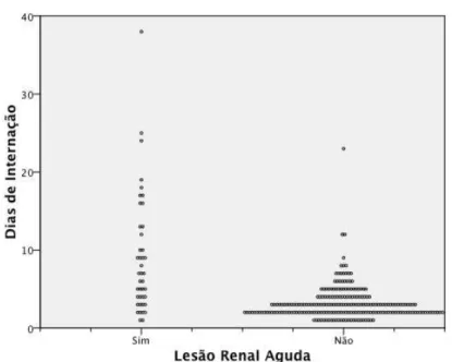 Figura 6 -   Dias  de  internamento  e  a  ocorrência  de  lesão  renal  aguda  (LRA)  em  pacientes vítimas de acidentes ofídicos, atendidos em hospital terciário  de Fortaleza, Ceará, Brasil, 2003-2012