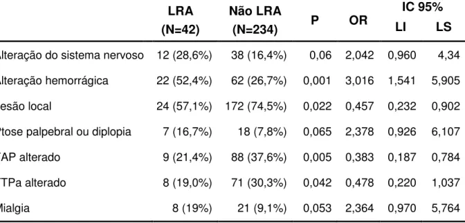 Tabela 11-   Aspectos  clínicos  dos  grupos  que  desenvolveram  lesão  renal  aguda  (LRA)  e  que  não  desenvolveram  (Não  LRA),  vítimas  de  acidentes  ofídicos atendidos em um hospital terciário de Fortaleza, Ceará, Brasil,  2003-2012