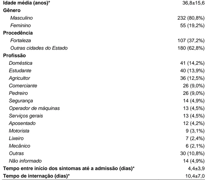 Tabela 4.   Características  gerais  dos  287  pacientes  com  leptospirose  internados  em hospitais terciários de Fortaleza, Ceará, Brasil, 1985-2008 