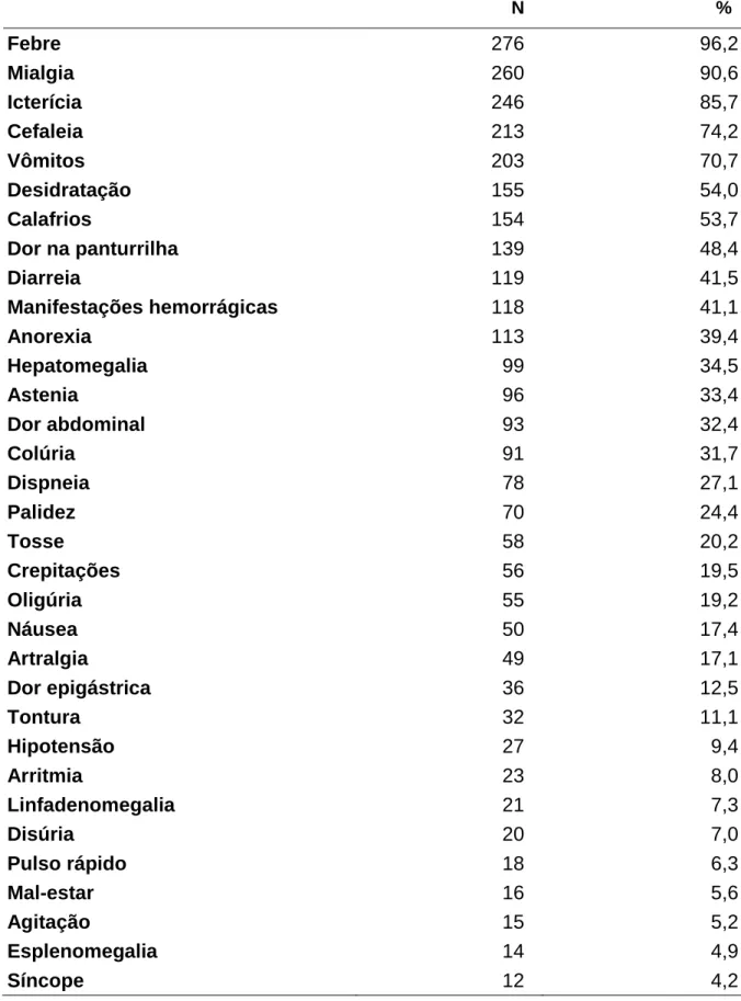 Tabela 5.   Sinais  e  sintomas  apresentados  à  admissão  hospitalar  em  287  pacientes  com  leptospirose  internados  em  hospitais  terciários  de  Fortaleza, Ceará, Brasil, 1985-2008 