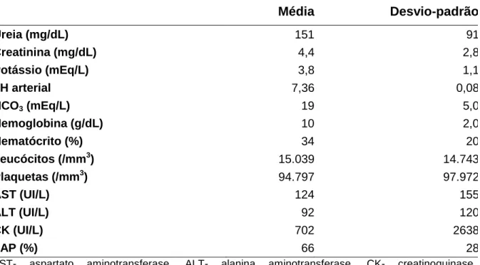 Tabela 6.   Exames  laboratoriais  à  admissão  hospitalar  em  287  pacientes  com  à  leptospirose  internados  em  hospitais  terciários  de  Fortaleza,  Ceará,  Brasil, 1985-2008  Média  Desvio-padrão  Ureia (mg/dL)  151                  91  Creatinina