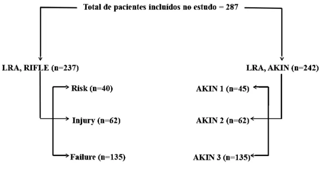 Figura 2.   Distribuição  de  acordo  com  as  classificações  RIFLE  e  AKIN  em  um  grupo  de  287  pacientes  com  leptospirose  internados  em  hospitais  terciários de Fortaleza, Ceará, Brasil, 1985-2008 