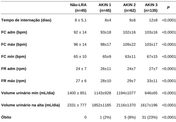Tabela 8.  Comparação  das  características  clínicas  entre  287  pacientes  com  leptospirose  internados  em  hospitais  terciários  de  Fortaleza,  Ceará,  Brasil, 1985-2008, de acordo com a classificação AKIN 