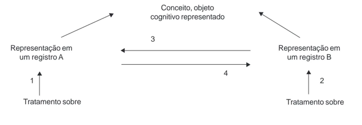 Figura 1. Esquema representativo da hipótese de aprendizagem de Duval.
