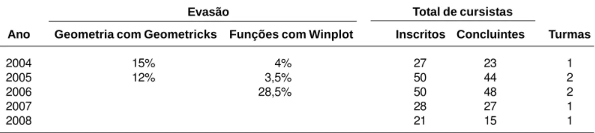 Tabela 1.  Informações sobre os cursos