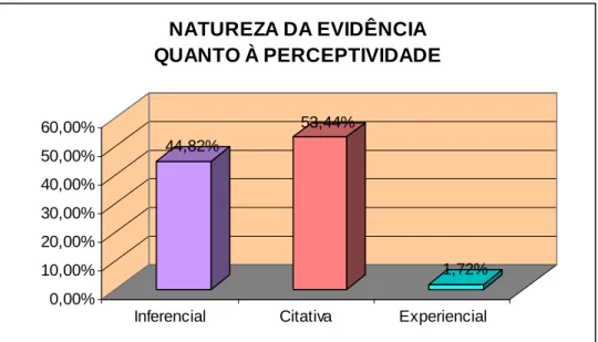 Gráfico 3: Natureza da evidência quanto à perceptividade. 