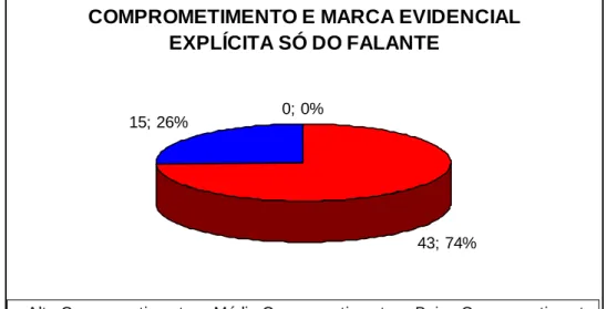 Gráfico 4: Comprometimento e Marca Evidencial Explícita Só do Falante. 