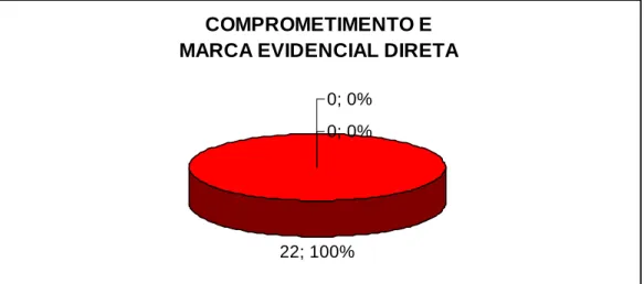 Gráfico 6: Comprometimento e Marca Evidencial Direta. 