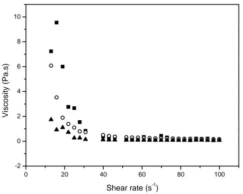 Figure 16 – Shear ramp plot for aqueous 3% pectin at pH = 3 and at different  temperatures (20, ■ ; 40, ○ ; 60 °C, ▲)