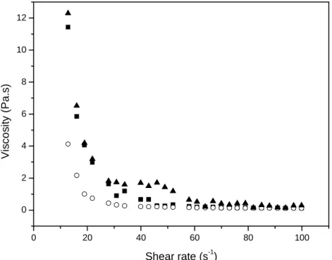 Figure 17 – Shear ramp for 3% pectin + 10% sucrose solution of at pH = 3 and  at different temperatures (20, ■ ; 40, ○ ; 60 °C, ▲)