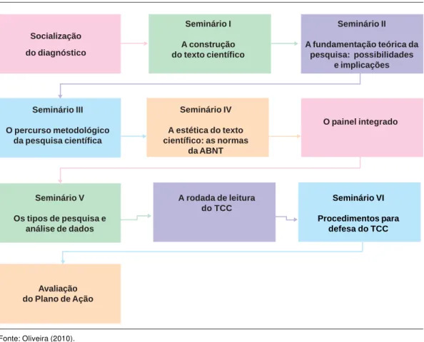 Figura 1.  Percurso do plano de ação construído em parceria com os estudantes