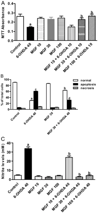 Fig. 2. Protective effect of mangiferin (MGF) on 6-OHDA-induced cytotoxicity in rat mesencephalic cells