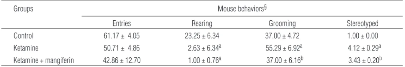 Tab. 1. Effect of mangiferin treatment on locomotor behavioral changes in ketamine-induced schizophrenia model mice ¥