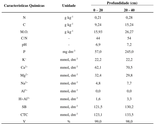 Tabela  1  -  Composição  química  nas  profundidades  de  0  –   20  cm  e  20  –   40  cm,  do  solo  da  área  experimental, lote 08 AD, agroempresa Frutacor, Limoeiro do Norte, CE, 2008
