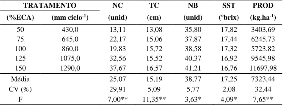 Tabela 4  –  Valores médios, por tratamento, obtidos das variáveis significativas pelo teste F, para  o experimento lâminas de irrigação